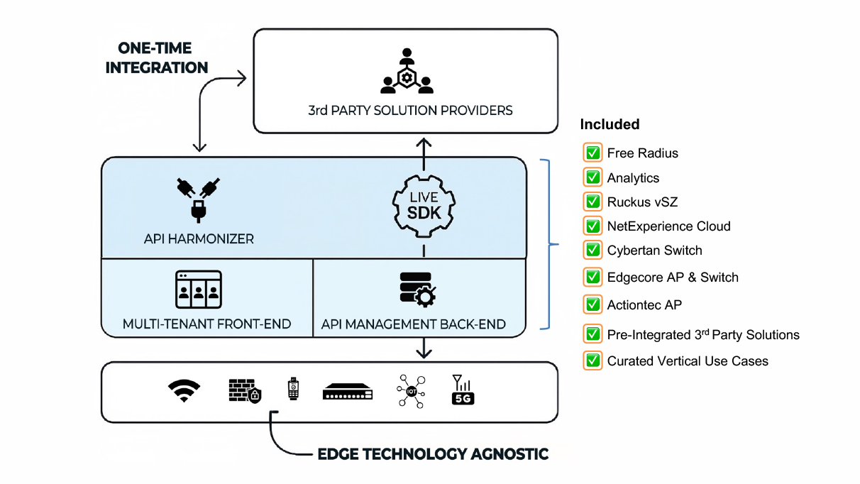 wibipOS Platform API architecture
